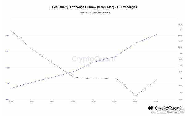 AxieInfinity投资者推动AXS的更多参与的地方