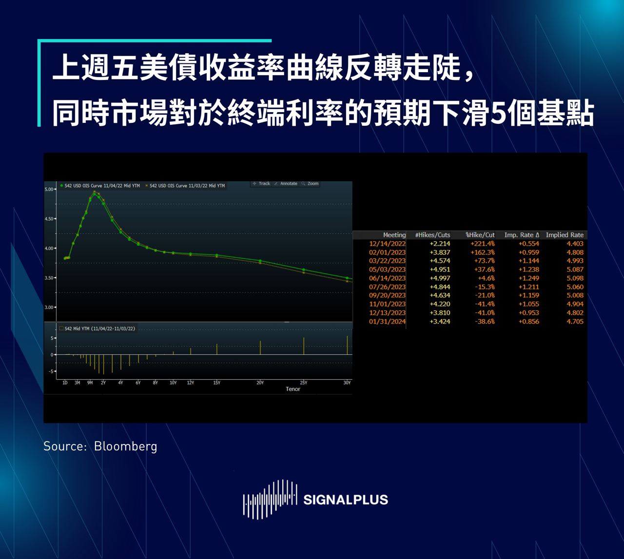 SignalPlus每日晨报（20221107）