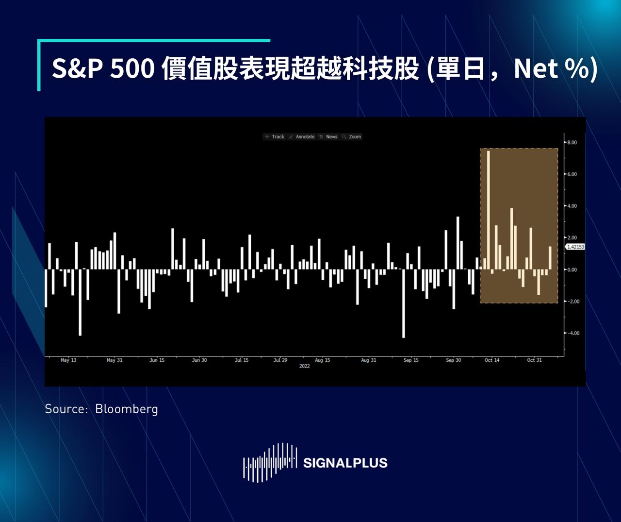 SignalPlus每日晨报（20221107）