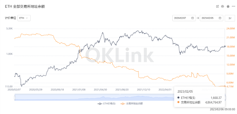 以太坊数据分析：上海升级将成为质押赛道开启的重头戏