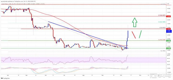 突破这一点HT价格可能飙升至10美元BTC,ETH今日思路