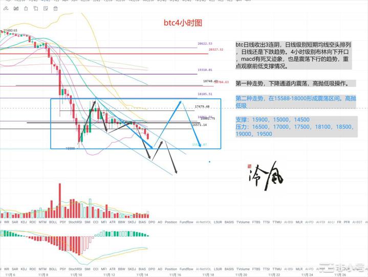 冷风说币：FTX影响持续抄底时间指日可待？