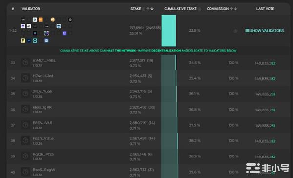 去中心化程度：ETH2.0受Lido中心化困扰落下风