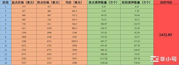 以太Merge后会有大量低成本的以太坊砸盘吗？