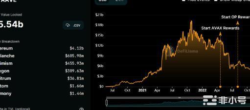 AAVE的TVL见证了上升但能否从这些最近更新中受益