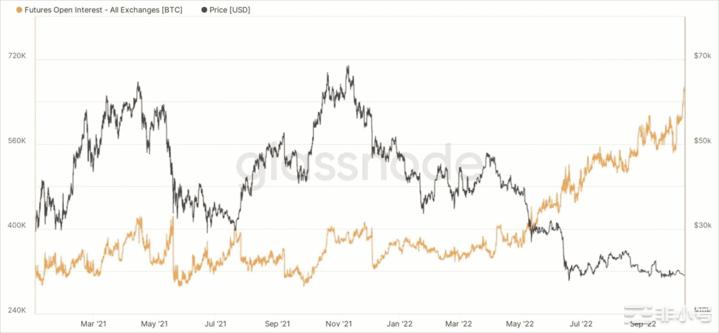 比特币的OI上涨和未来清算的下降说明了BTC的现状