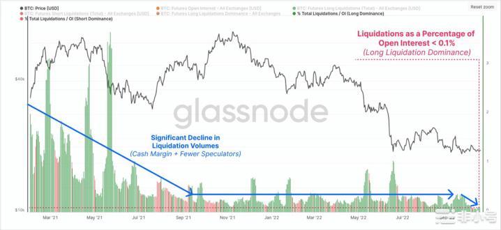 比特币的OI上涨和未来清算的下降说明了BTC的现状