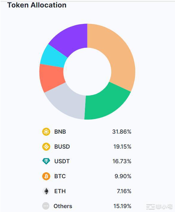 在不到两个月时间里Binance流出的资产中有25%被移除