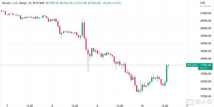 CPI数据DXY新跌2%比特币价格几分钟内上涨1000美元