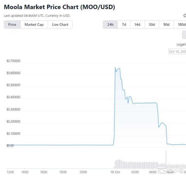 MoolaMarket攻击者返回近900万美元的被利用资金