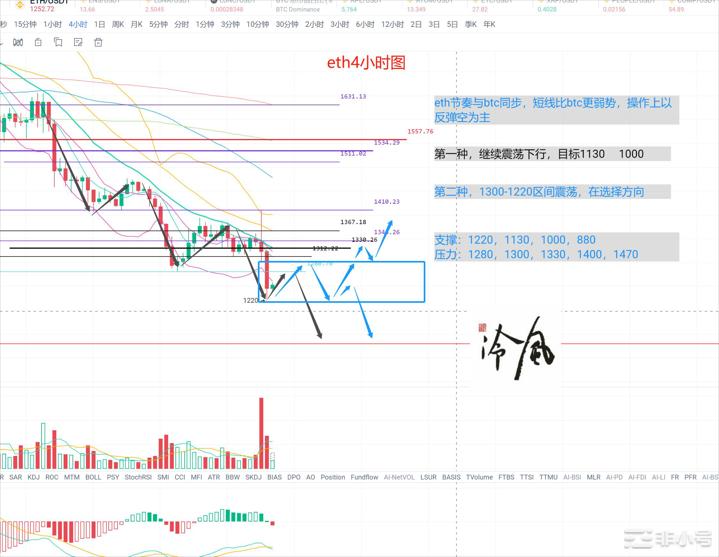 冷风说币：加息暴跌市场短期很难转好2022.09.22