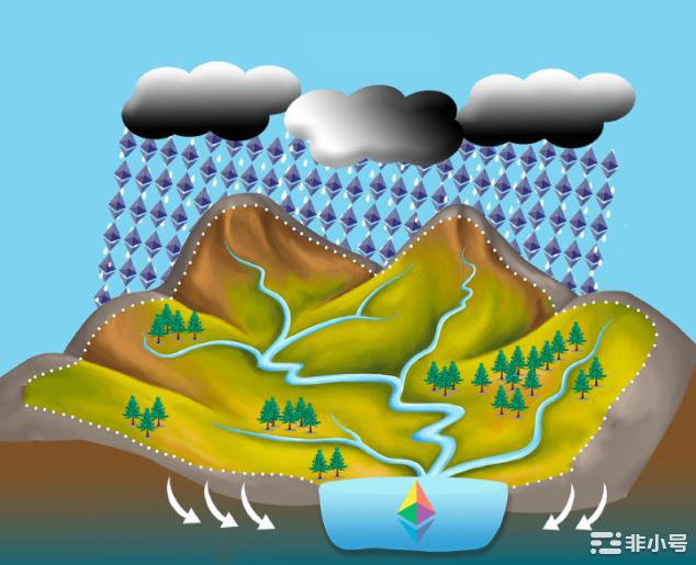 合并之后以太坊供应链的参与者如何捕获价值？以太坊分水岭