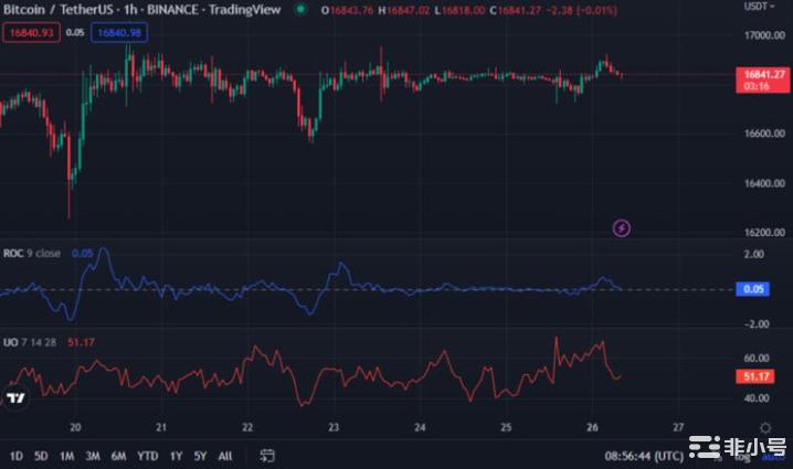 BTC多头横行价格上涨0.13%至16,862.18美元