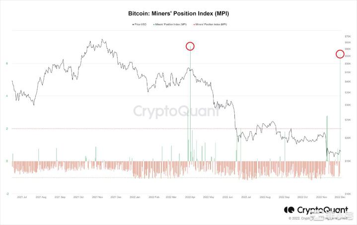 比特币看跌信号：MPI创下2022年4月以来的最高值