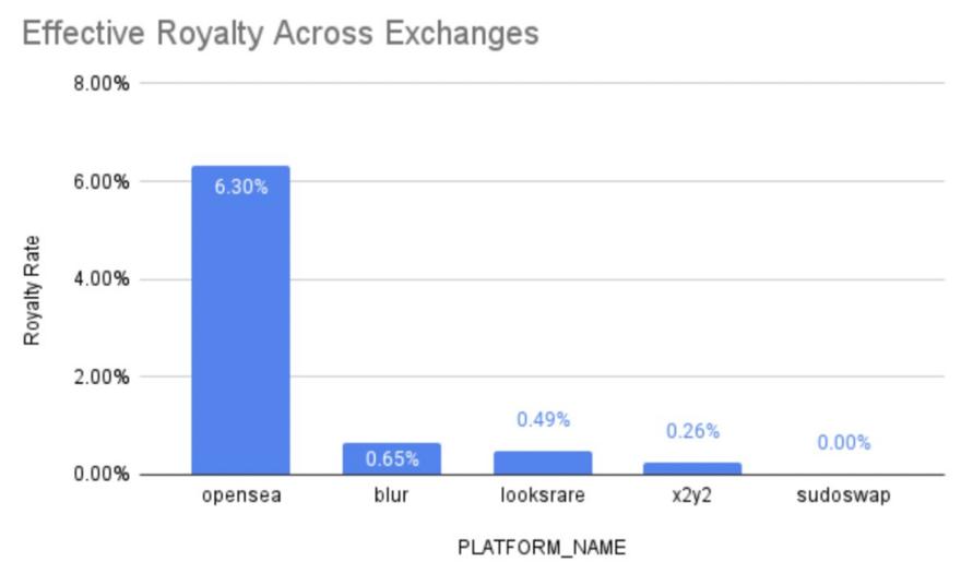 新入局者Blur能否打破OpenSea的垄断地位？