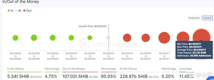 ShibaInu价格预测随着SHIB今天下跌5%