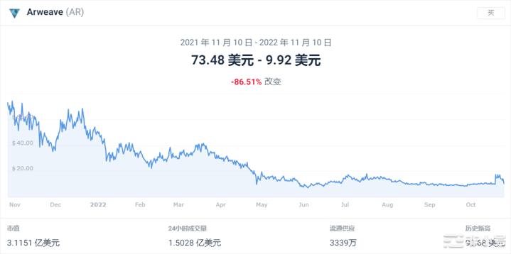 Arweave上月上涨11.29%预计将达到10.89美元