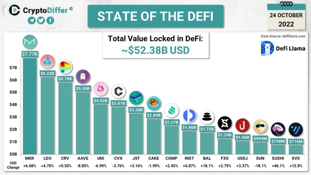 CryptoDiffer发布DeFi项目TVL排名榜单JustLendDAO位列第七