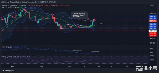 分析追踪以太坊的[ETH]在近期上涨后继续上涨的潜力