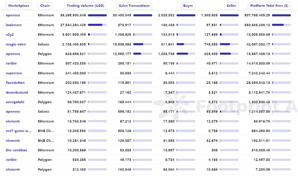 NFT行业的27个关键数据