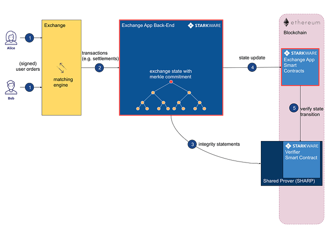 Starkware技术架构与生态应用梳理