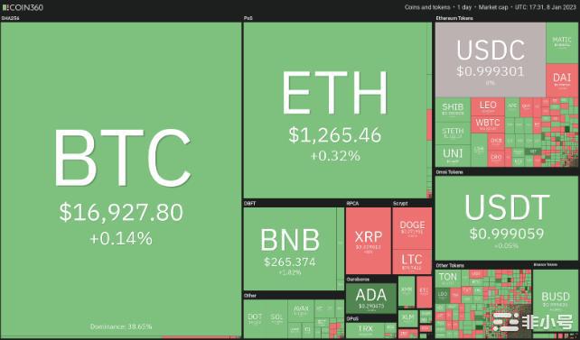 5种可以从积极的CPI报告中受益的加密货币