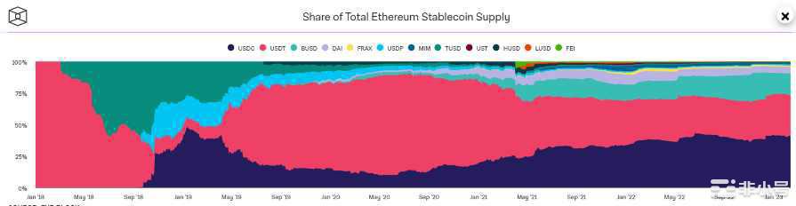 一览三大主流稳定币的链上资产分布情况