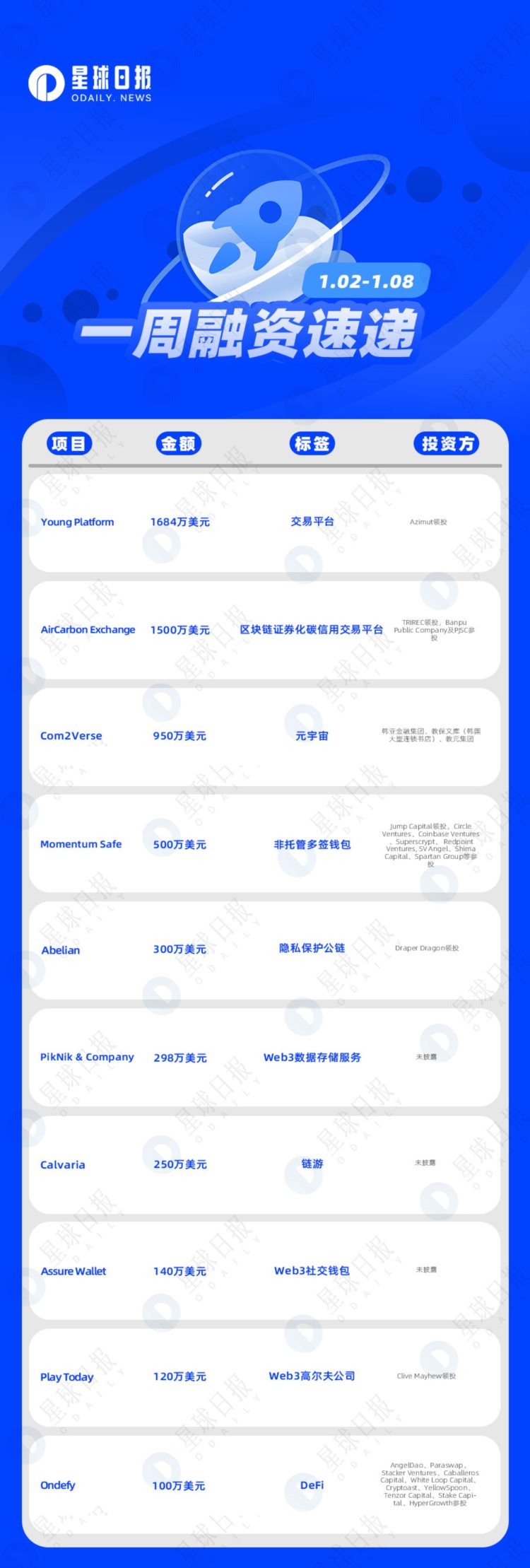 一周融资速递|12家项目获投；已披露融资总额约5842万美元（1.2-1.8）