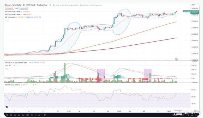 比特币让BTC价格盯上了2.5万美元—以太坊会破坏涨势吗？