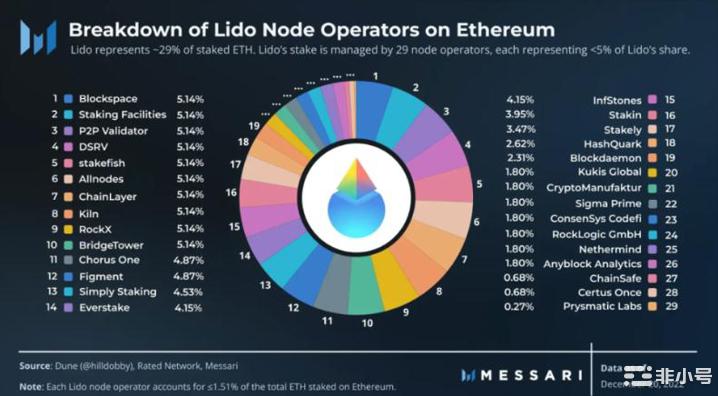 ETH质押托管管理和关联风险