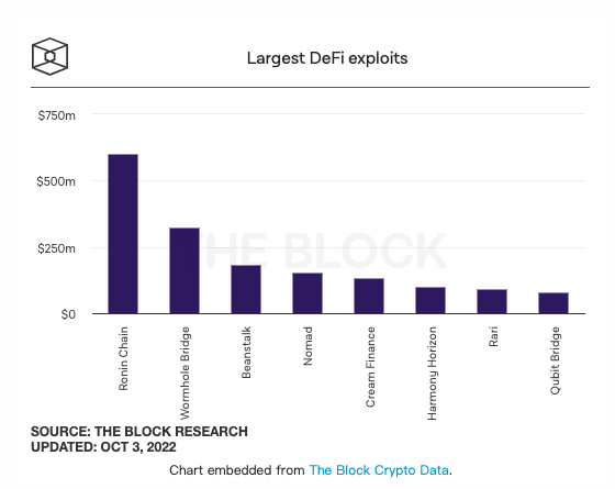 报告：2020年以来犯罪分子通过DEX跨链桥等洗钱近40亿美元