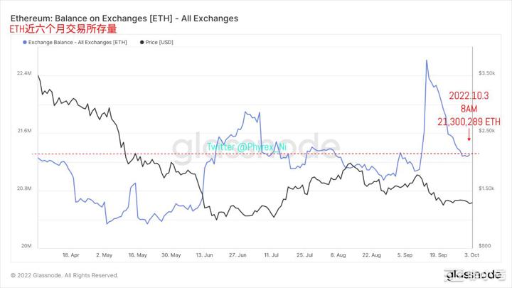 BTC和ETH虽低迷购买情绪依然旺盛但CPI预测值并不乐观