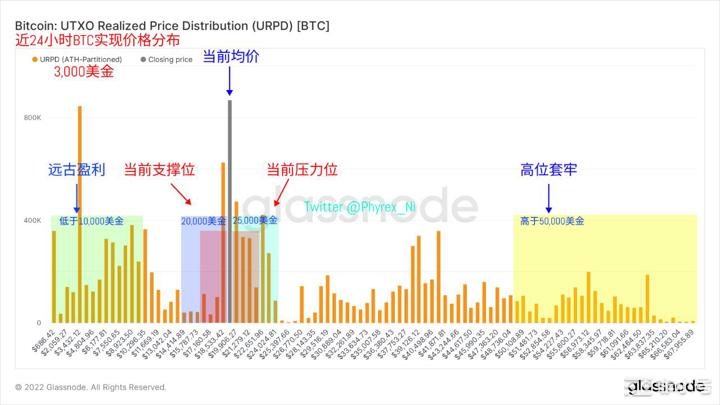 BTC和ETH虽低迷购买情绪依然旺盛但CPI预测值并不乐观