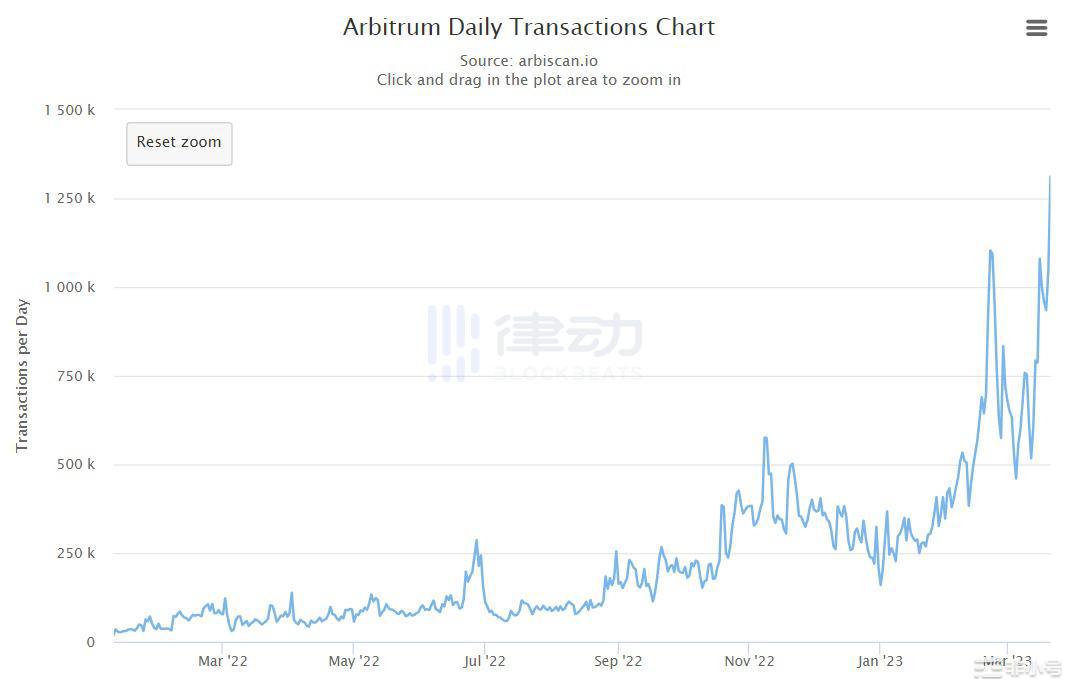 「DAO名存实亡」？深挖Arbitrum团队背后的故事