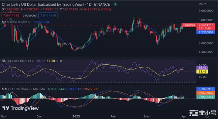 LINK恢复至7.56美元多头继续领先