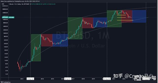 一个简单的动作在下一个比特币牛市中赚取1,080%的回报