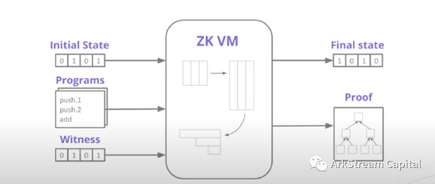 ArkStreamCapital:详解zk在扩容和隐私保护赛道的投资机会(一)