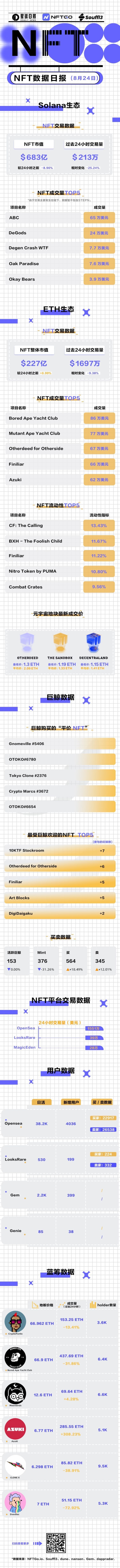 NFT数据日报 | Azuki24小时成交量增长308.23%（8.24）