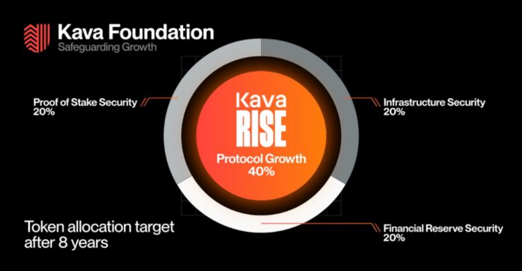 概览Kava11主网的创新模块带来全新增长潜力