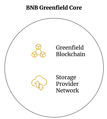 BNBGreenfield：不止于存储链更是对去币安中心化生态的新一轮探索