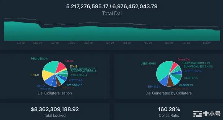 Maker的DAI稳定币是否会重演LUNA的命运？在MakerDAO的创建者提议改变