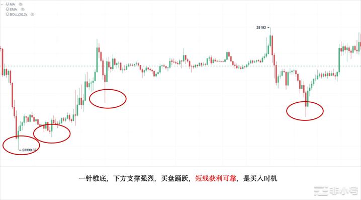 Bitcoinwin：如何通过裸K判断出准确的进场时机
