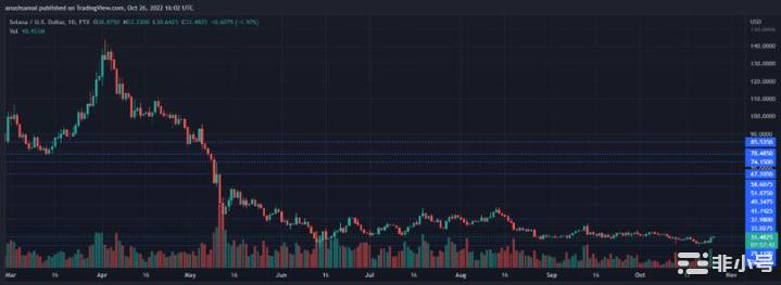 Sol价格反弹超过34美元仍然重要