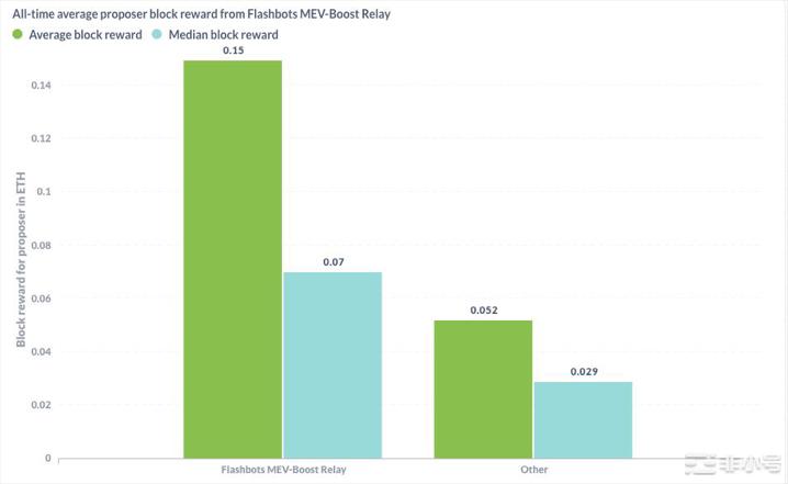 以太坊质押奖励创历史新低但可能有解决方案