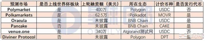 世界杯将至一览新兴链上预测市场