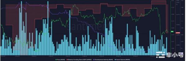 AVAX的价格在过去24小时内下跌了5%以上