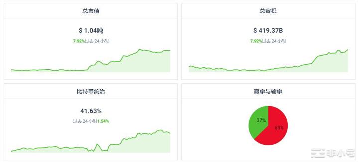 SNX上涨30.69%今天的加密市场行情如何？