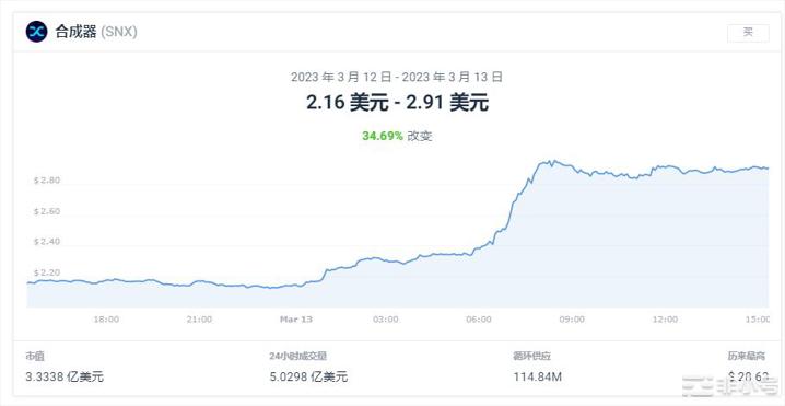 SNX上涨30.69%今天的加密市场行情如何？