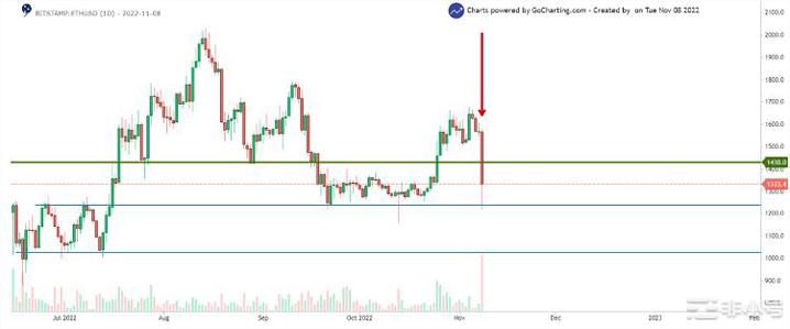 ETH下跌-20%以太坊会跌至1000美元吗？