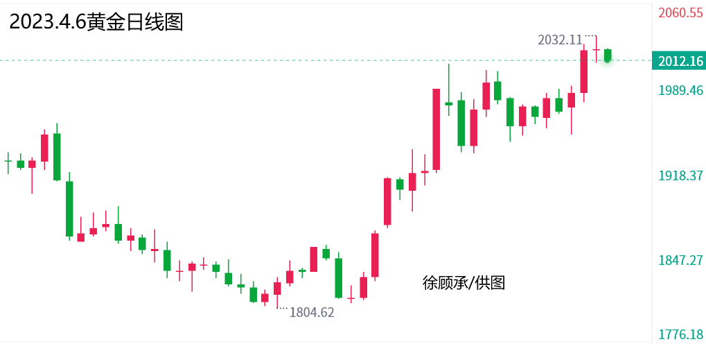 徐顾承：各国纷纷购入黄金避险黄金原油日内走势分析